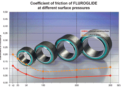 Flurglide coefficient graph.gif
